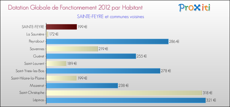 Montant des dotations globales de fonctionnement DGF par Habitant pour SAINTE-FEYRE et les communes proches Comparaison des des dotations globales de fonctionnement DGF par habitant pour SAINTE-FEYRE et les communes voisines