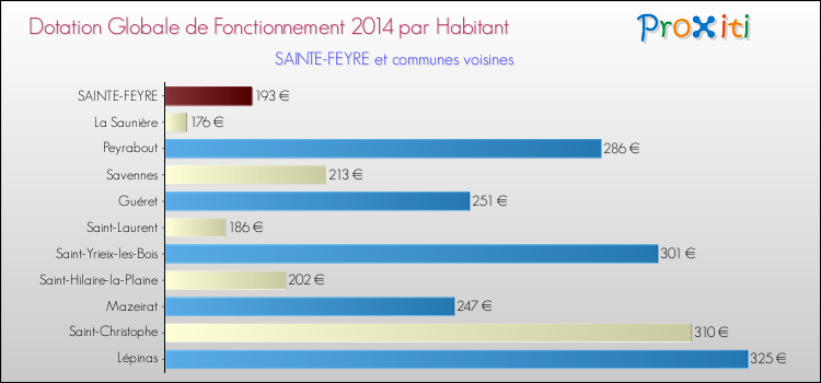 Comparaison des des dotations globales de fonctionnement DGF par habitant pour SAINTE-FEYRE et les communes voisines en 2014.