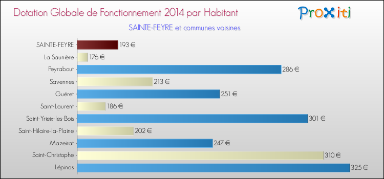 Montant des dotations globales de fonctionnement DGF par Habitant pour SAINTE-FEYRE et les communes proches en 2014. Comparaison des des dotations globales de fonctionnement DGF par habitant pour SAINTE-FEYRE et les communes voisines en 2014.