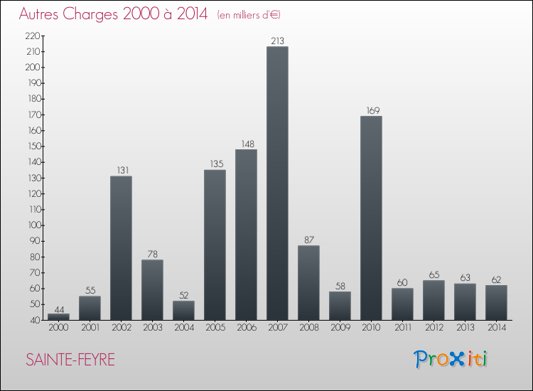 Evolution des Autres Charges Diverses pour SAINTE-FEYRE de 2000 à 2014