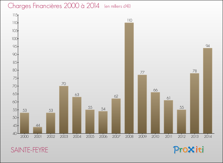Evolution des Charges Financières pour SAINTE-FEYRE de 2000 à 2014