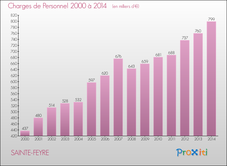 Evolution des dépenses de personnel pour SAINTE-FEYRE de 2000 à 2014
