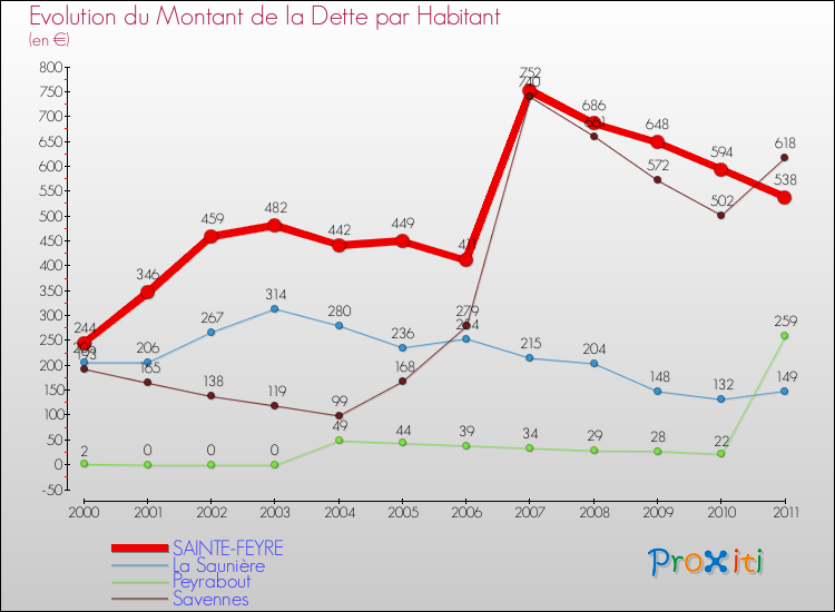 Evolution de la dette par habitant pour la commune de SAINTE-FEYRE et les communes proches Comparaison de la dette par habitant pour SAINTE-FEYRE et les communes voisines