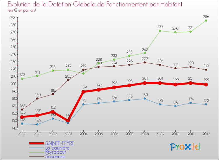 Evolution et montant de la dotation globale de fonctionnement par Habitant pour SAINTE-FEYRE et les communes proches Comparaison des dotations globales de fonctionnement par habitant pour SAINTE-FEYRE et les communes voisines