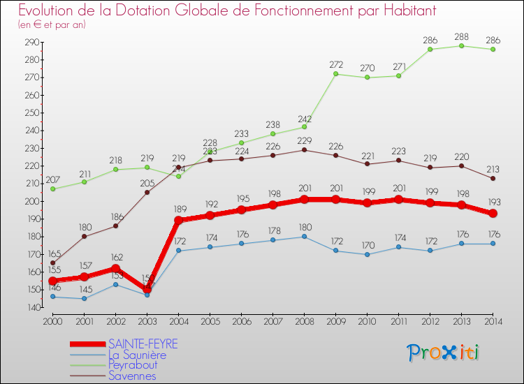 Comparaison des dotations globales de fonctionnement par habitant pour SAINTE-FEYRE et les communes voisines de 2000 à 2014.