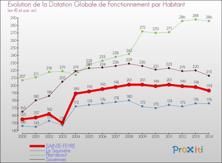 Evolution et montant de la dotation globale de fonctionnement par Habitant pour SAINTE-FEYRE et les communes proches de 2000 à 2014. Comparaison des dotations globales de fonctionnement par habitant pour SAINTE-FEYRE et les communes voisines de 2000 à 2014.