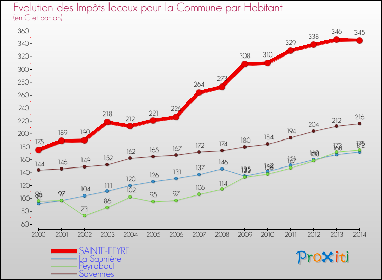 Evolution et montant des impôts locaux par Habitant pour SAINTE-FEYRE et les communes proches de 2000 à 2014 Comparaison des impôts locaux par habitant pour SAINTE-FEYRE et les communes voisines de 2000 à 2014