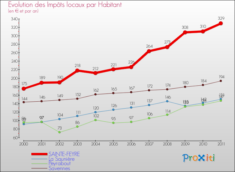 Evolution et montant des impôts locaux par Habitant pour SAINTE-FEYRE et les communes proches Comparaison des impôts locaux par habitant pour SAINTE-FEYRE et les communes voisines
