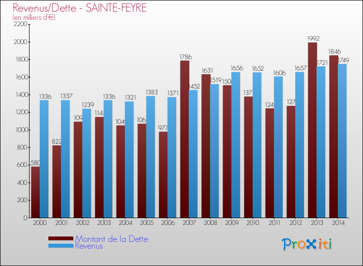 Comparaison de la dette et des revenus pour SAINTE-FEYRE de 2000 à 2014