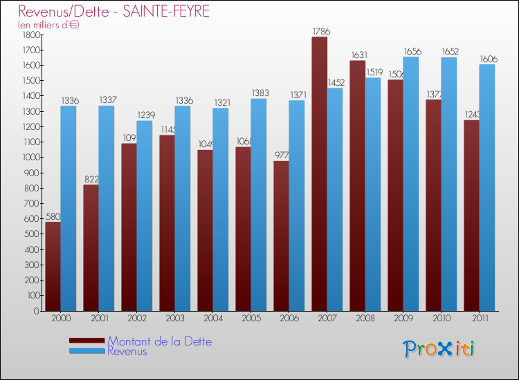 Evolution comparée de la dette et des revenus pour la commune de SAINTE-FEYRE de 2000 à 2011 Comparaison de la dette et des revenus pour SAINTE-FEYRE de 2000 à 2011