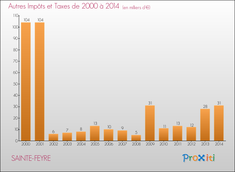 Evolution du montant des autres Impôts et Taxes pour SAINTE-FEYRE de 2000 à 2014