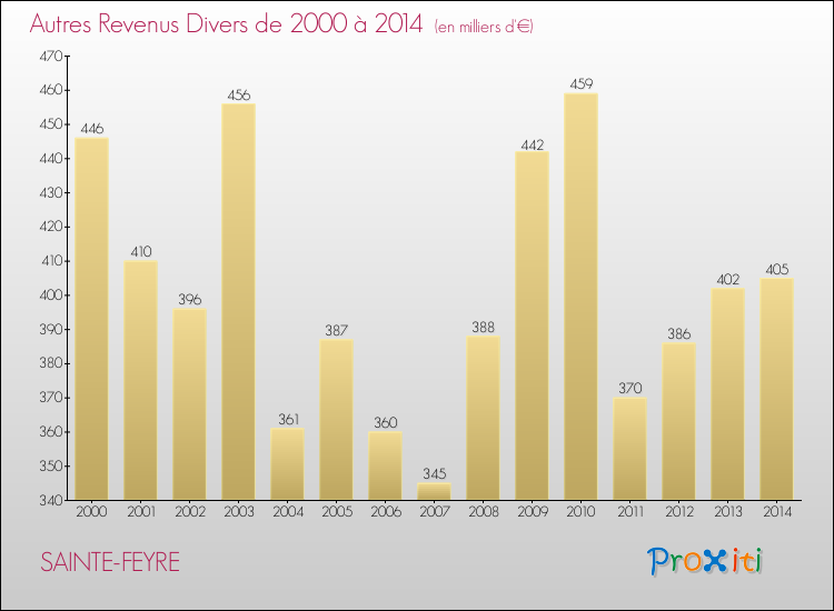 Evolution du montant des autres Revenus Divers pour SAINTE-FEYRE de 2000 à 2014