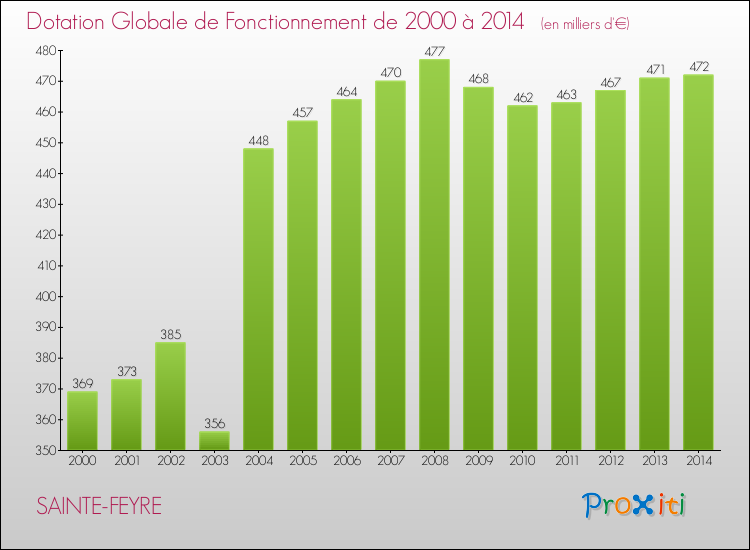 Evolution du montant de la Dotation Globale de Fonctionnement pour la commune de SAINTE-FEYRE de 2000 à 2014 Evolution du montant de la Dotation Globale de Fonctionnement pour SAINTE-FEYRE de 2000 à 2014