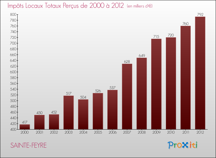 Evolution des Impôts Locaux pour SAINTE-FEYRE de 2000 à 2012