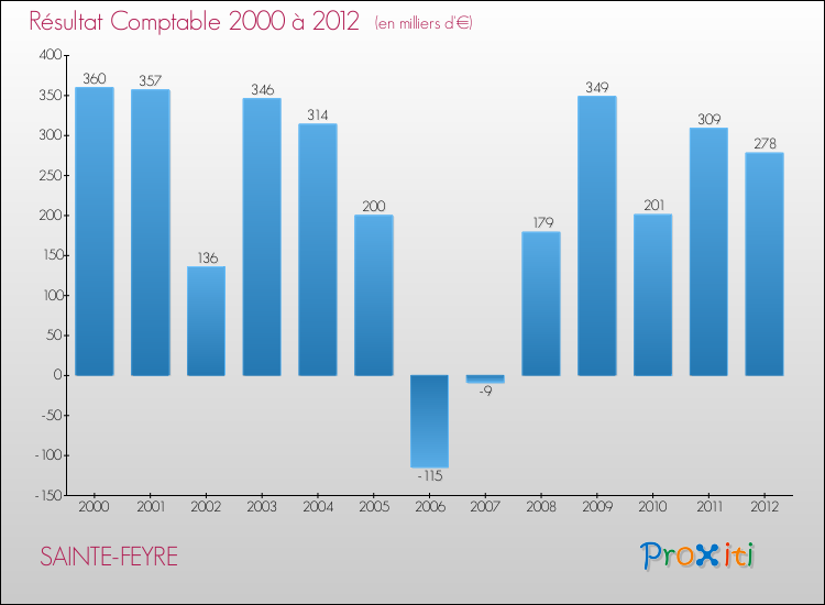 Evolution du résultat comptable pour la commune de SAINTE-FEYRE de 2000 à 2012 Evolution du résultat comptable pour SAINTE-FEYRE de 2000 à 2012