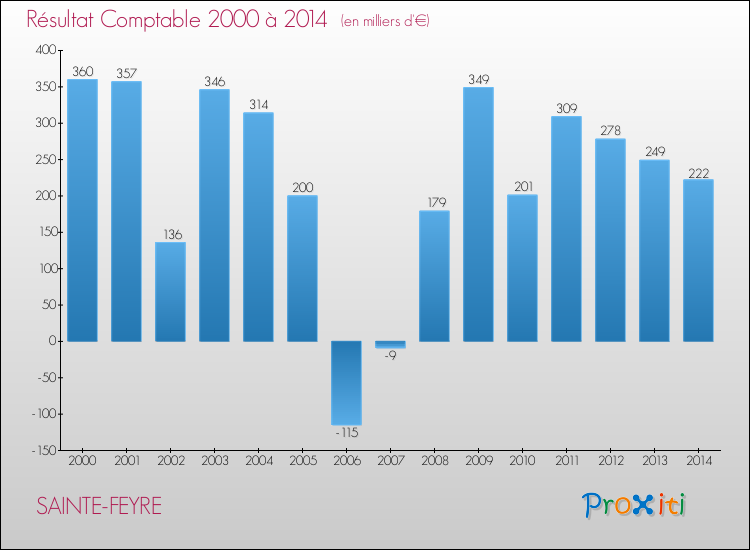 Evolution du résultat comptable pour la commune de SAINTE-FEYRE de 2000 à 2014 Evolution du résultat comptable pour SAINTE-FEYRE de 2000 à 2014