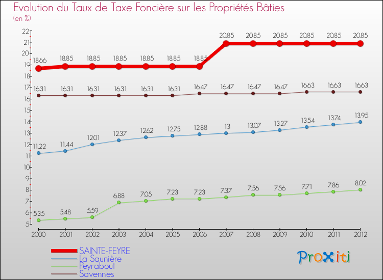 Evolution du taux de la taxe foncière sur le bati pour SAINTE-FEYRE et les communes proches de 2000 à 2012 Comparaison des taux de taxe foncière sur le bati pour SAINTE-FEYRE et les communes voisines de 2000 à 2012