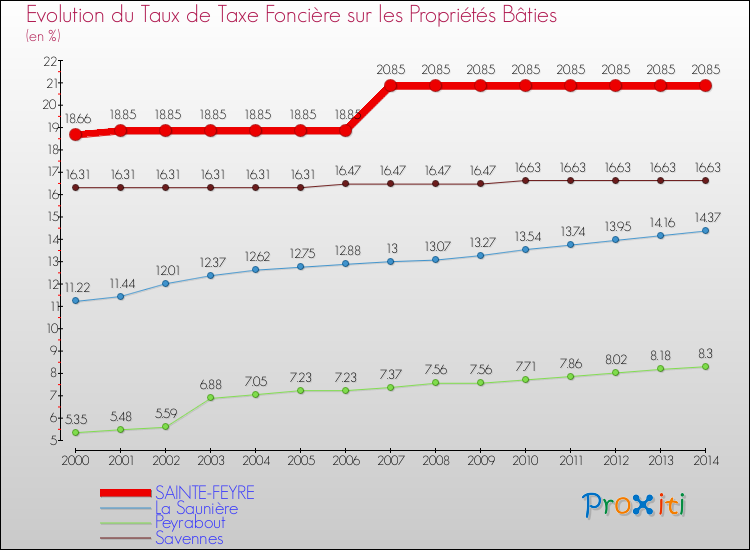 Evolution du taux de la taxe foncière sur le bati pour SAINTE-FEYRE et les communes proches de 2000 à 2014 Comparaison des taux de taxe foncière sur le bati pour SAINTE-FEYRE et les communes voisines de 2000 à 2014
