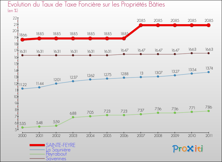 Evolution du taux de la taxe foncière sur le bati pour SAINTE-FEYRE et les communes proches Comparaison des taux de taxe foncière sur le bati pour SAINTE-FEYRE et les communes voisines