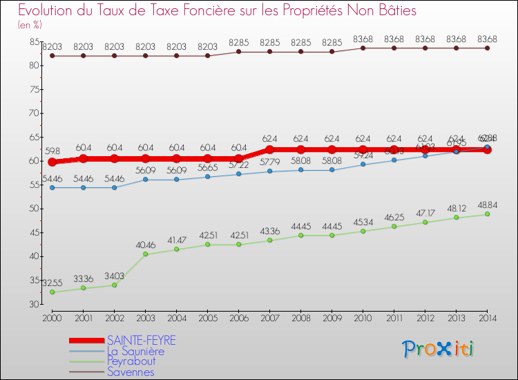 Comparaison des taux de la taxe foncière sur les immeubles et terrains non batis pour SAINTE-FEYRE et les communes voisines de 2000 à 2014