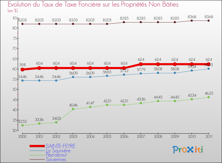 Evolution du taux de la taxe foncière sur les immeubles et terrains non batis pour SAINTE-FEYRE et les communes proches Comparaison des taux de la taxe foncière sur les immeubles et terrains non batis pour SAINTE-FEYRE et les communes voisines
