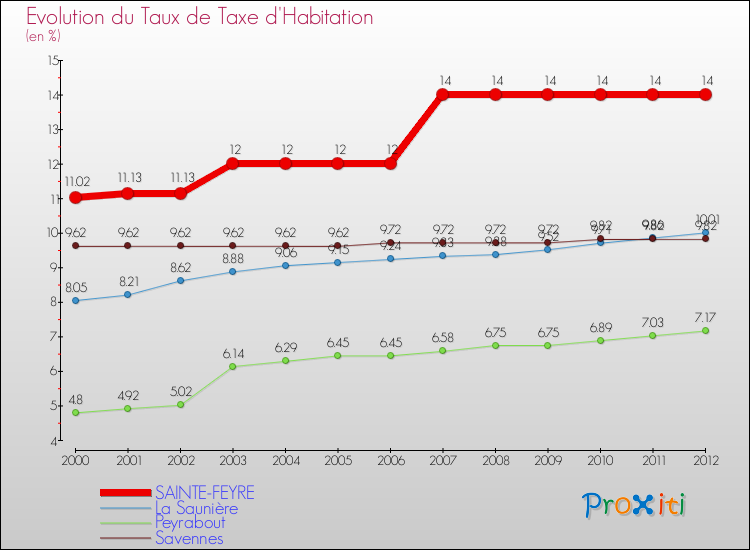 Evolution du taux de la taxe d'habitation pour SAINTE-FEYRE et les communes proches Comparaison des taux de la taxe d'habitation pour SAINTE-FEYRE et les communes voisines