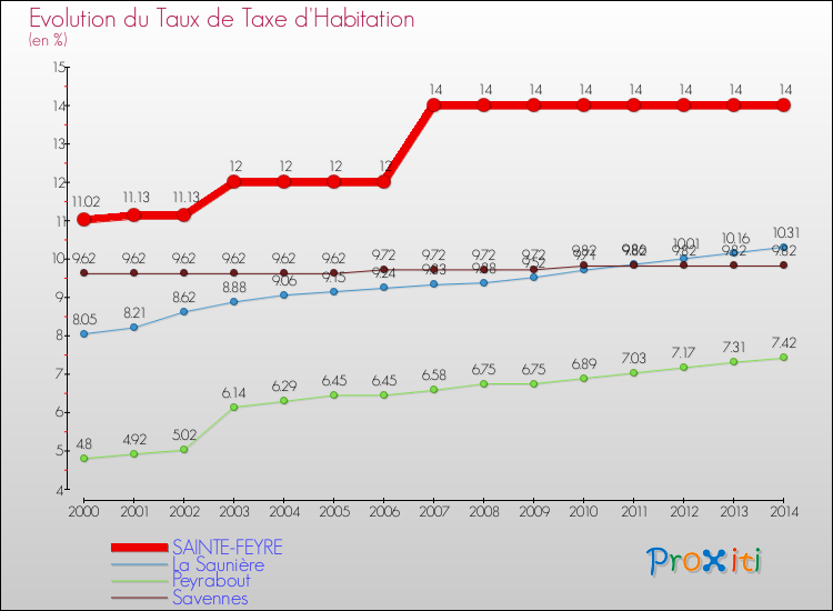 Evolution du taux de la taxe d'habitation pour SAINTE-FEYRE et les communes proches de 2000 à 2014 Comparaison des taux de la taxe d'habitation pour SAINTE-FEYRE et les communes voisines de 2000 à 2014