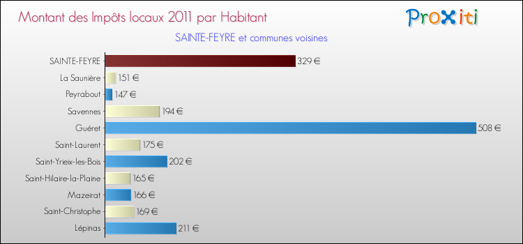 Montant des impôts locaux par Habitant pour SAINTE-FEYRE et les communes proches Comparaison des impôts locaux par habitant pour SAINTE-FEYRE et les communes voisines