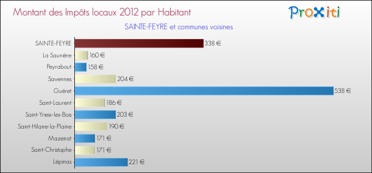 Comparaison des impôts locaux par habitant pour SAINTE-FEYRE et les communes voisines