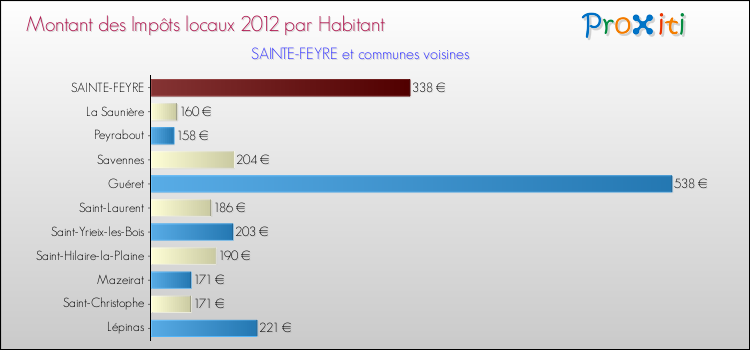 Montant des impôts locaux par Habitant pour SAINTE-FEYRE et les communes proches Comparaison des impôts locaux par habitant pour SAINTE-FEYRE et les communes voisines