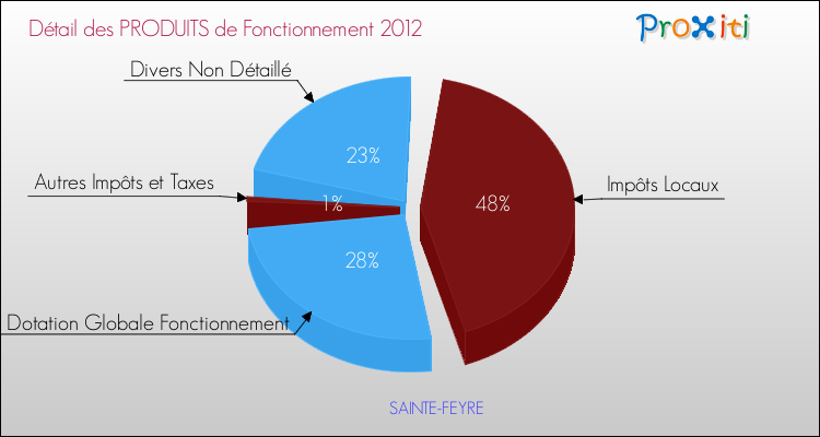 Décomposition du Budget de Fonctionnement 2012 de la commune de SAINTE-FEYRE Budget de Fonctionnement 2012 pour la commune de SAINTE-FEYRE