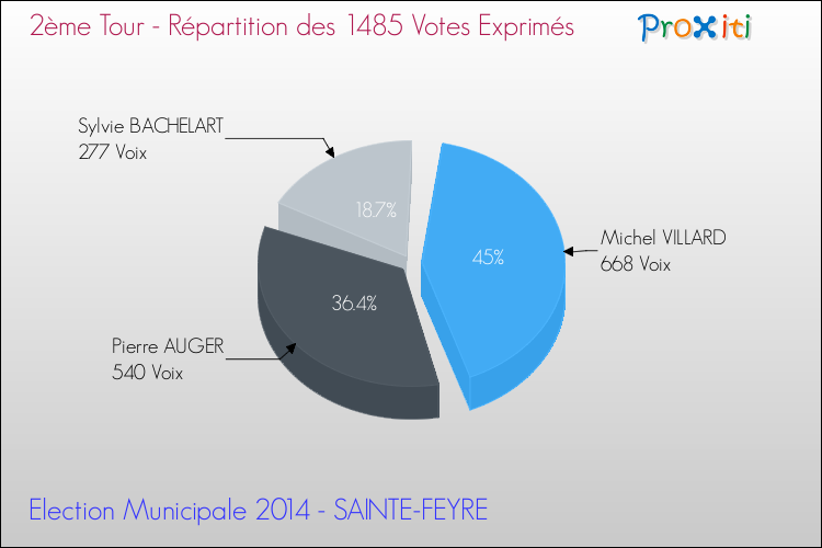 Elections Municipales 2014 - Répartition des votes exprimés au 2ème Tour pour la commune de SAINTE-FEYRE