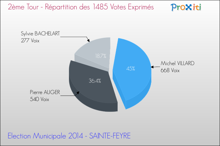 Répartition des votes exprimés au 2ème Tour des Elections Municipales 2014 de la commune de SAINTE-FEYRE Elections Municipales 2014 - Répartition des votes exprimés au 2ème Tour pour la commune de SAINTE-FEYRE