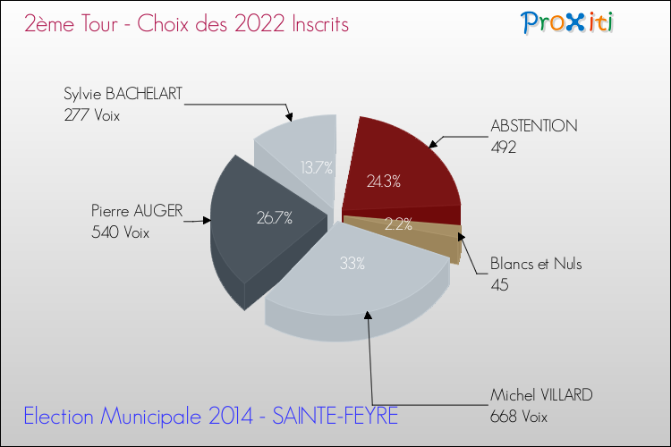 Elections Municipales 2014 - Résultats par rapport aux inscrits au 2ème Tour pour la commune de SAINTE-FEYRE