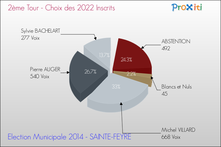 Résultats par rapport aux inscrits au 2ème Tour des Elections Municipales 2014 de la commune de SAINTE-FEYRE Elections Municipales 2014 - Résultats par rapport aux inscrits au 2ème Tour pour la commune de SAINTE-FEYRE