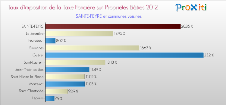 Taux d'imposition de la taxe foncière sur le bati 2012 pour SAINTE-FEYRE et les communes proches Comparaison des taux d'imposition de la taxe foncière sur le bati 2012 pour SAINTE-FEYRE et les communes voisines