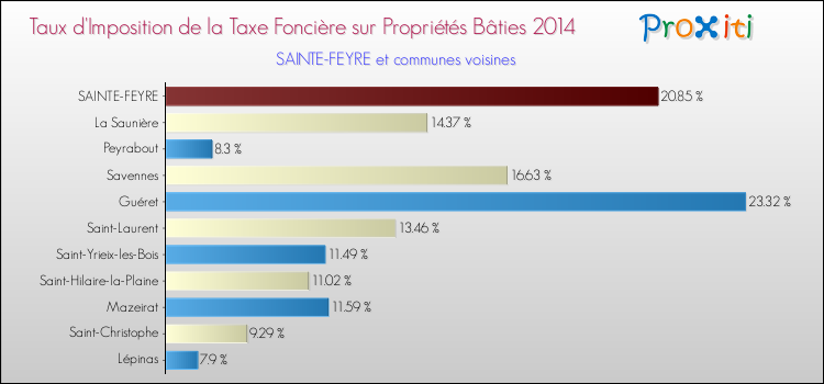 Taux d'imposition de la taxe foncière sur le bati 2014 pour SAINTE-FEYRE et les communes proches Comparaison des taux d'imposition de la taxe foncière sur le bati 2014 pour SAINTE-FEYRE et les communes voisines