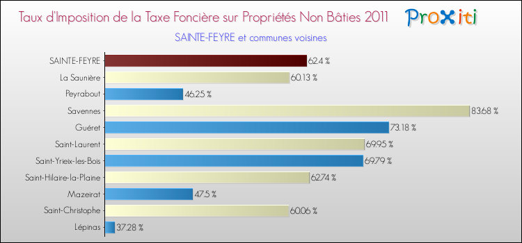 Taux d'imposition de la taxe foncière sur les immeubles et terrains non batis 2011 pour SAINTE-FEYRE et les communes proches Comparaison des taux d'imposition de la taxe foncière sur les immeubles et terrains non batis 2011 pour SAINTE-FEYRE et les communes voisines