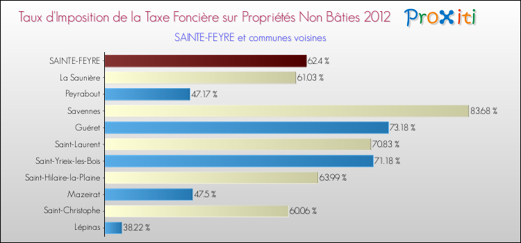 Taux d'imposition de la taxe foncière sur les immeubles et terrains non batis 2012 pour SAINTE-FEYRE et les communes proches Comparaison des taux d'imposition de la taxe foncière sur les immeubles et terrains non batis 2012 pour SAINTE-FEYRE et les communes voisines