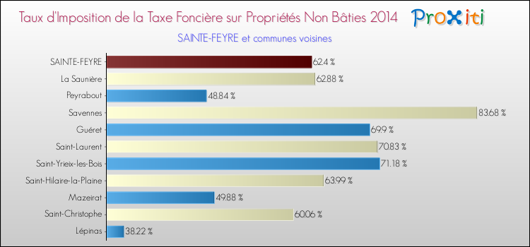 Taux d'imposition de la taxe foncière sur les immeubles et terrains non batis 2014 pour SAINTE-FEYRE et les communes proches Comparaison des taux d'imposition de la taxe foncière sur les immeubles et terrains non batis 2014 pour SAINTE-FEYRE et les communes voisines
