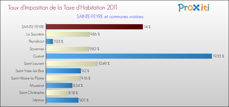 Taux d'imposition de la taxe d'habitation 2011 pour SAINTE-FEYRE et les communes proches Comparaison des taux d'imposition de la taxe d'habitation 2011 pour SAINTE-FEYRE et les communes voisines
