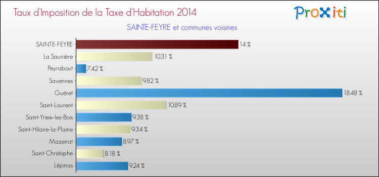Comparaison des taux d'imposition de la taxe d'habitation 2014 pour SAINTE-FEYRE et les communes voisines