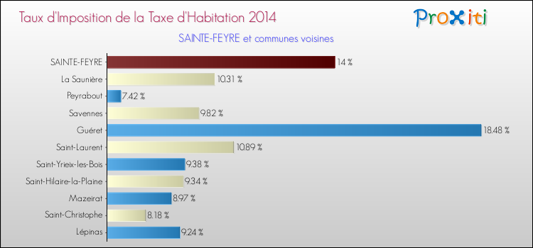 Taux d'imposition de la taxe d'habitation 2014 pour SAINTE-FEYRE et les communes proches Comparaison des taux d'imposition de la taxe d'habitation 2014 pour SAINTE-FEYRE et les communes voisines