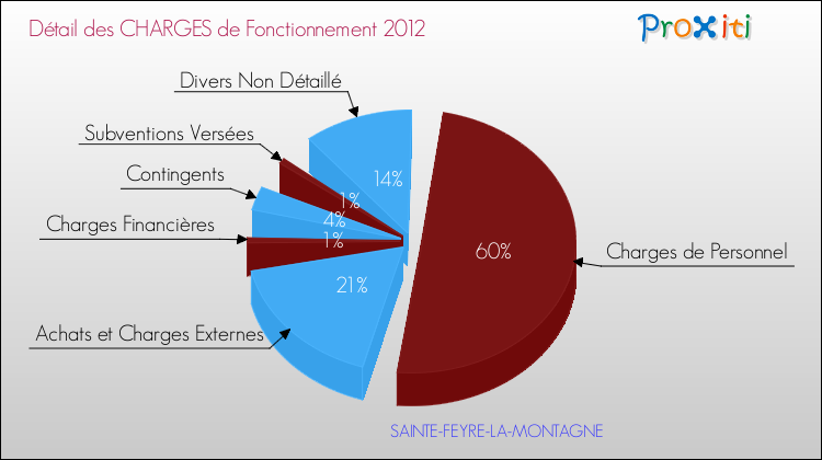 Décomposition des Charges de Fonctionnement 2012 de la commune de SAINTE-FEYRE-LA-MONTAGNE Charges de Fonctionnement 2012 pour la commune de SAINTE-FEYRE-LA-MONTAGNE