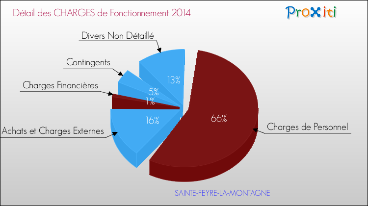 Décomposition des Charges de Fonctionnement 2014 de la commune de SAINTE-FEYRE-LA-MONTAGNE Charges de Fonctionnement 2014 pour la commune de SAINTE-FEYRE-LA-MONTAGNE