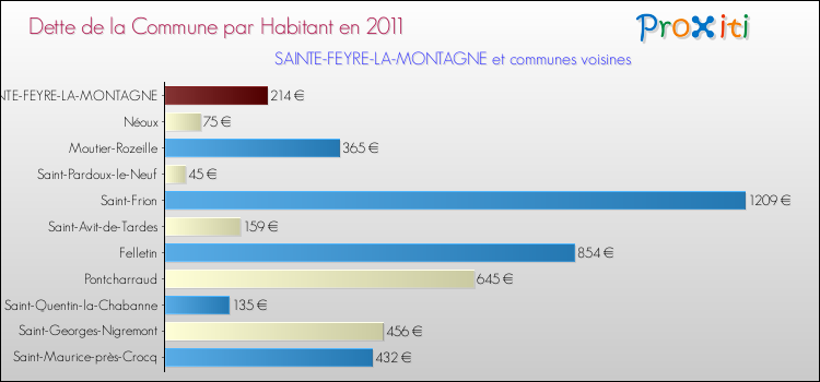 Dette par habitant de la commune en 2011 pour SAINTE-FEYRE-LA-MONTAGNE et les communes proches Comparaison de la dette par habitant de la commune en 2011 pour SAINTE-FEYRE-LA-MONTAGNE et les communes voisines