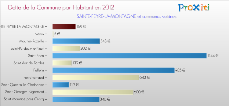 Dette par habitant de la commune en 2012 pour SAINTE-FEYRE-LA-MONTAGNE et les communes proches Comparaison de la dette par habitant de la commune en 2012 pour SAINTE-FEYRE-LA-MONTAGNE et les communes voisines