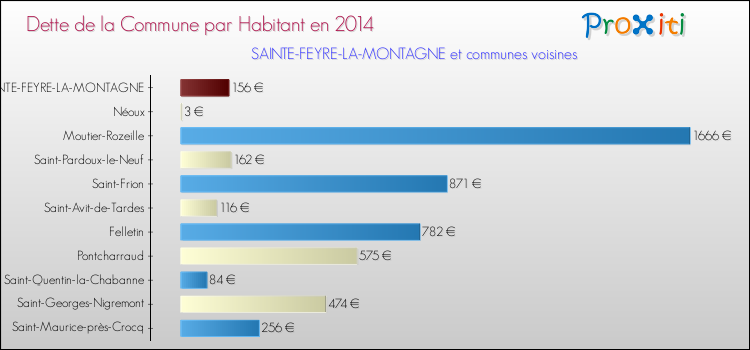 Dette par habitant de la commune en 2014 pour SAINTE-FEYRE-LA-MONTAGNE et les communes proches Comparaison de la dette par habitant de la commune en 2014 pour SAINTE-FEYRE-LA-MONTAGNE et les communes voisines