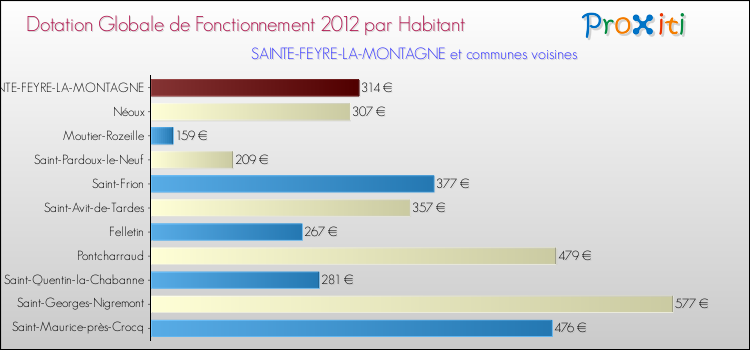 Montant des dotations globales de fonctionnement DGF par Habitant pour SAINTE-FEYRE-LA-MONTAGNE et les communes proches Comparaison des des dotations globales de fonctionnement DGF par habitant pour SAINTE-FEYRE-LA-MONTAGNE et les communes voisines
