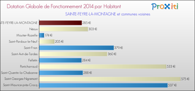 Montant des dotations globales de fonctionnement DGF par Habitant pour SAINTE-FEYRE-LA-MONTAGNE et les communes proches en 2014. Comparaison des des dotations globales de fonctionnement DGF par habitant pour SAINTE-FEYRE-LA-MONTAGNE et les communes voisines en 2014.
